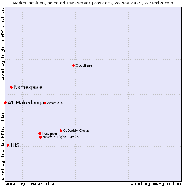 Market position of Namespace vs. IHS vs. A1 Makedonija