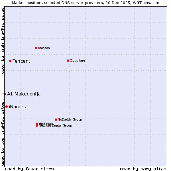 Market position of Tencent vs. iNames vs. A1 Makedonija