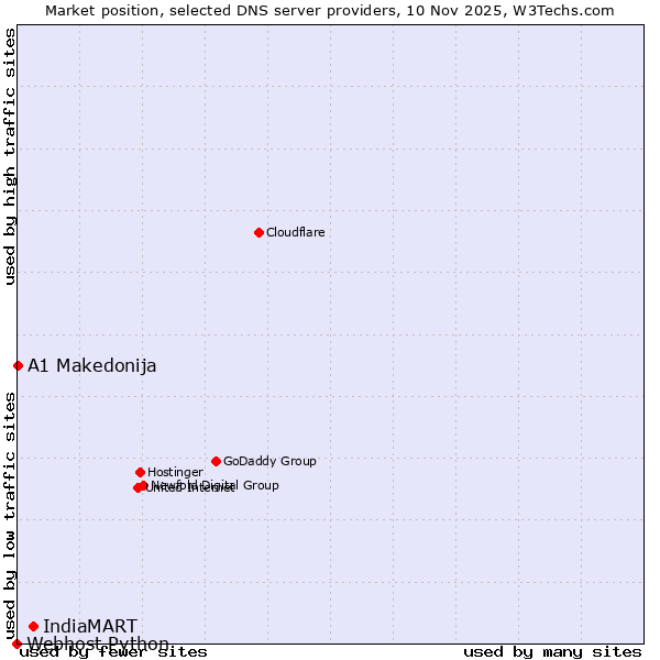 Market position of IndiaMART vs. A1 Makedonija vs. Webhost Python