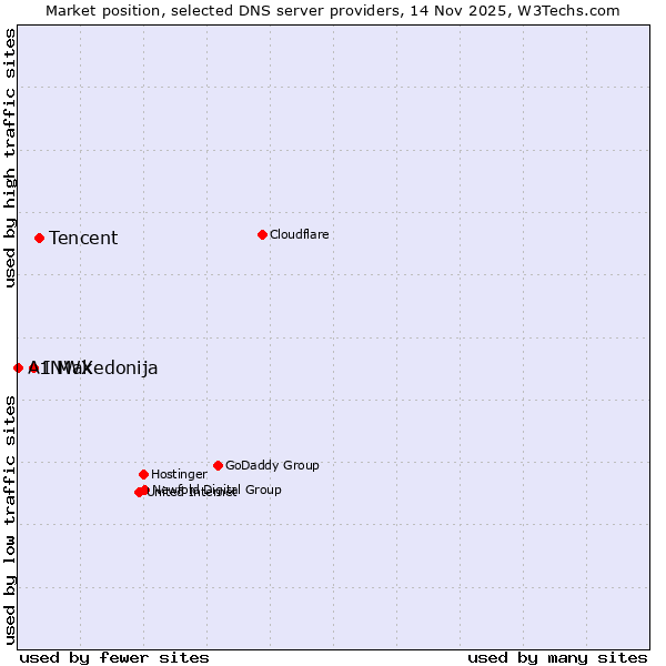 Market position of Tencent vs. INWX vs. A1 Makedonija