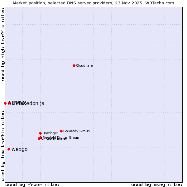 Market position of INWX vs. webgo vs. A1 Makedonija