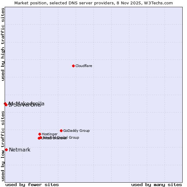 Market position of Netmark vs. IPServerOne vs. A1 Makedonija