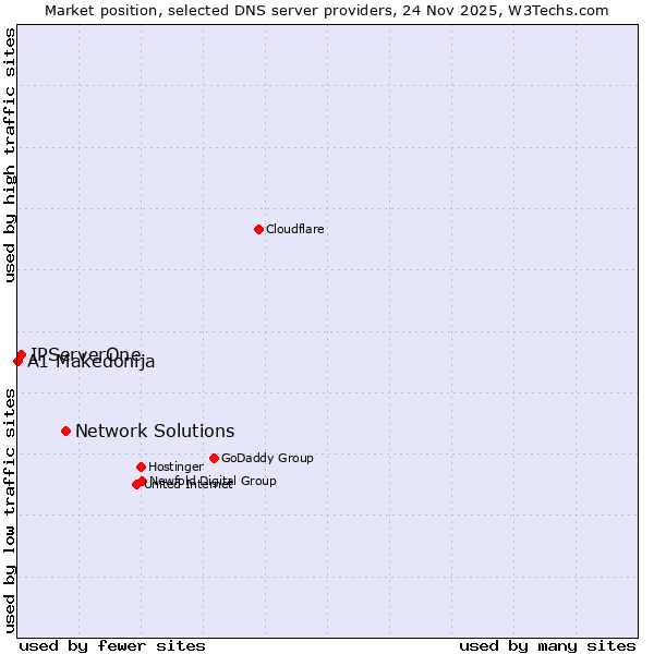 Market position of Network Solutions vs. IPServerOne vs. A1 Makedonija