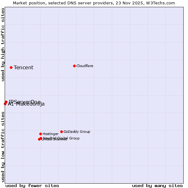 Market position of Tencent vs. IPServerOne vs. A1 Makedonija