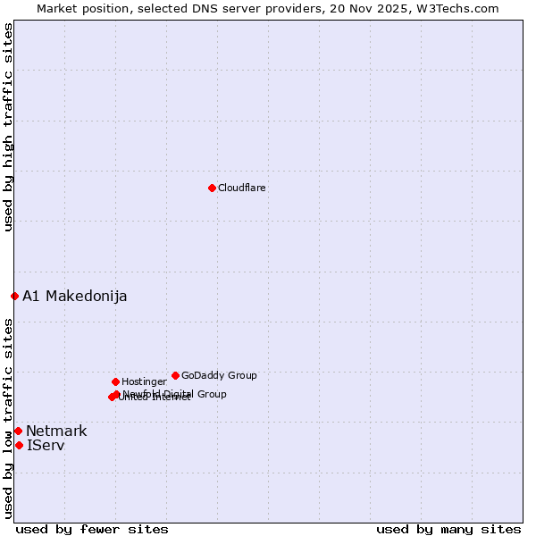 Market position of IServ vs. Netmark vs. A1 Makedonija