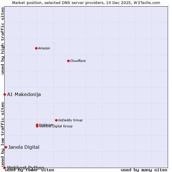 Market position of Janela Digital vs. A1 Makedonija vs. Webhost Python