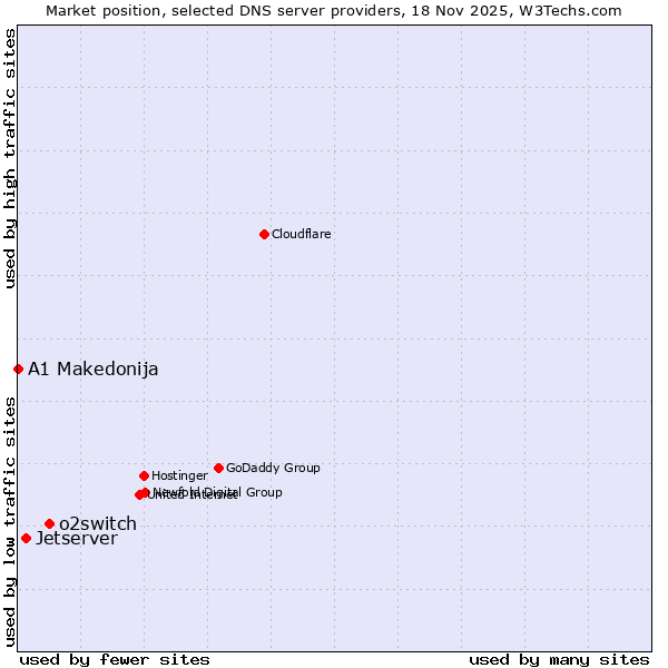 Market position of o2switch vs. Jetserver vs. A1 Makedonija