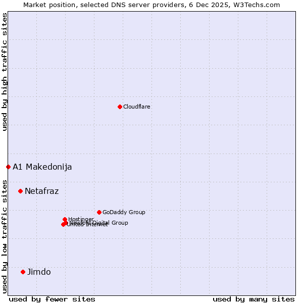 Market position of Jimdo vs. Netafraz vs. A1 Makedonija