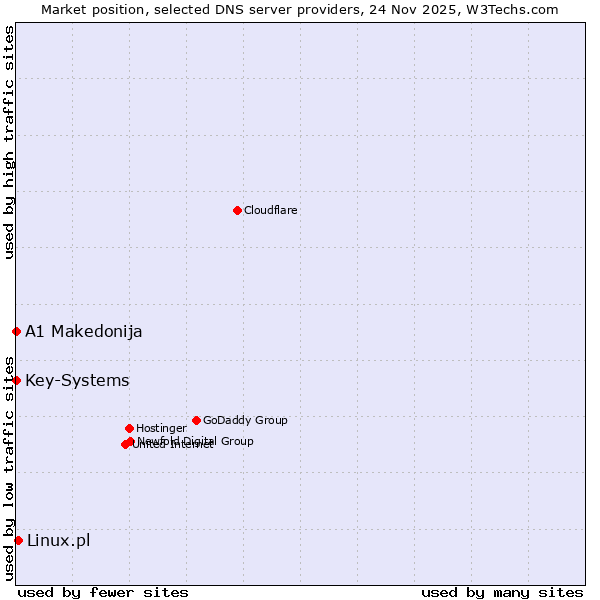 Market position of Linux.pl vs. A1 Makedonija vs. Key-Systems