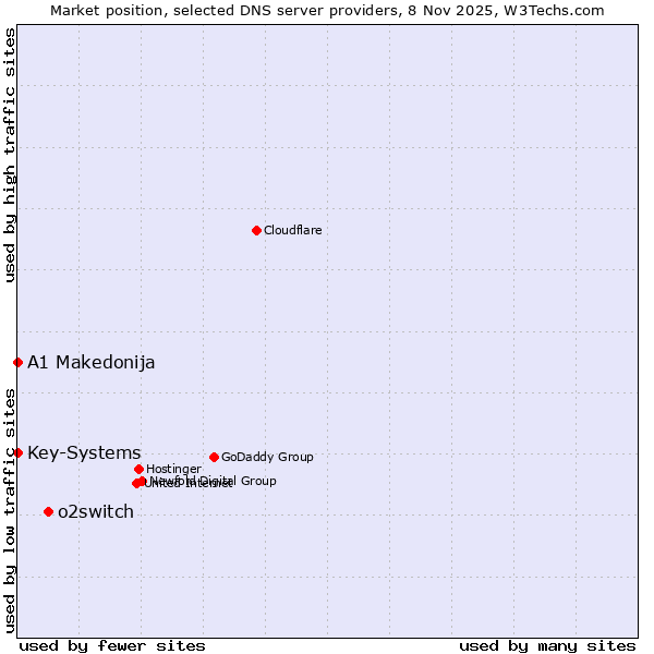 Market position of o2switch vs. A1 Makedonija vs. Key-Systems