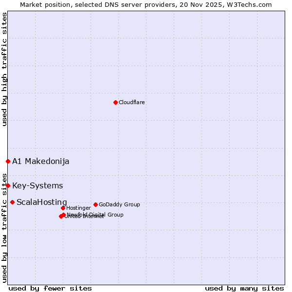 Market position of ScalaHosting vs. A1 Makedonija vs. Key-Systems