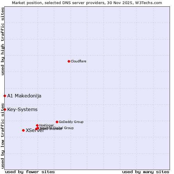 Market position of XServer vs. A1 Makedonija vs. Key-Systems