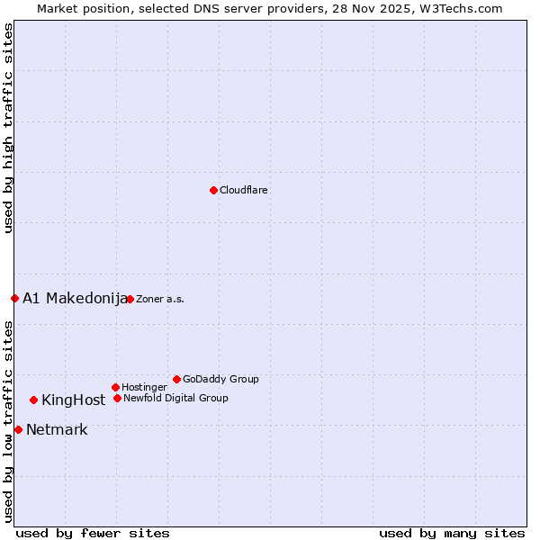 Market position of KingHost vs. Netmark vs. A1 Makedonija