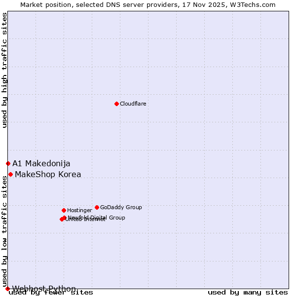 Market position of MakeShop Korea vs. A1 Makedonija vs. Webhost Python