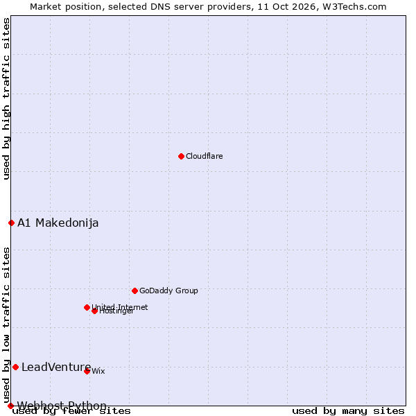 Market position of LeadVenture vs. A1 Makedonija vs. Webhost Python