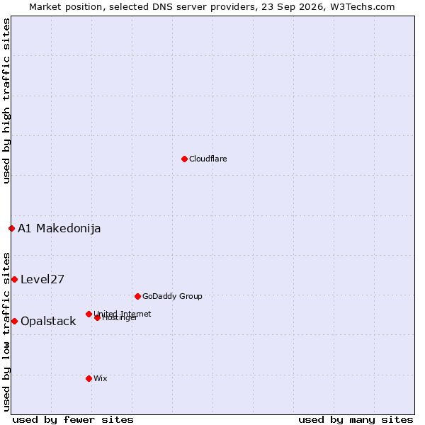Market position of Opalstack vs. Level27 vs. A1 Makedonija