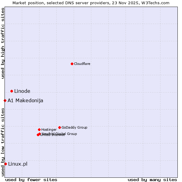 Market position of Linode vs. Linux.pl vs. A1 Makedonija