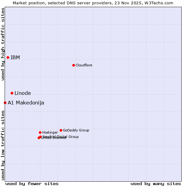 Market position of Linode vs. IBM vs. A1 Makedonija