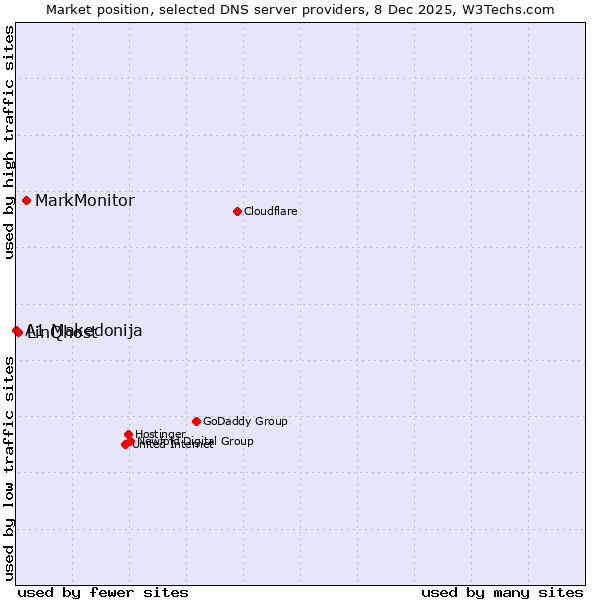 Market position of MarkMonitor vs. LinQhost vs. A1 Makedonija