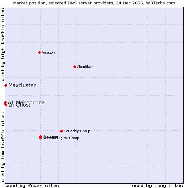 Market position of LinQhost vs. Maxcluster vs. A1 Makedonija