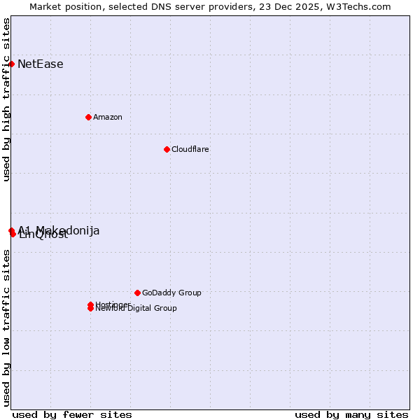 Market position of LinQhost vs. A1 Makedonija vs. NetEase