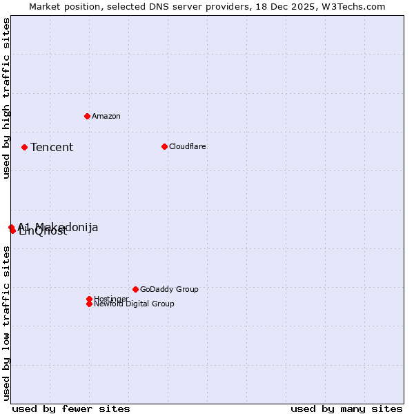 Market position of Tencent vs. LinQhost vs. A1 Makedonija