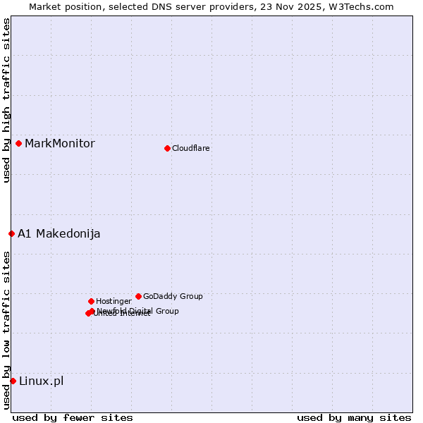 Market position of MarkMonitor vs. Linux.pl vs. A1 Makedonija