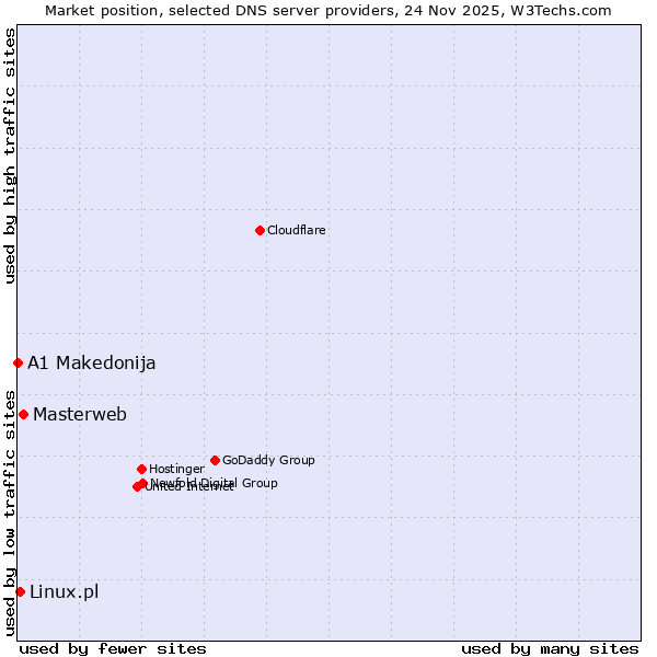 Market position of Masterweb vs. Linux.pl vs. A1 Makedonija