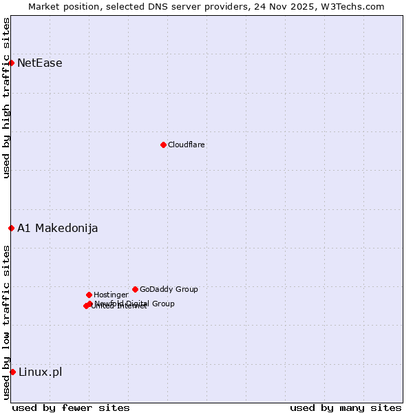 Market position of Linux.pl vs. A1 Makedonija vs. NetEase