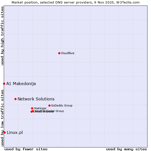 Market position of Network Solutions vs. Linux.pl vs. A1 Makedonija
