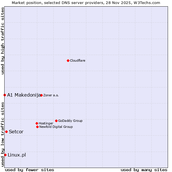 Market position of Setcor vs. Linux.pl vs. A1 Makedonija