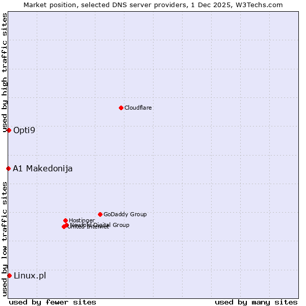 Market position of Linux.pl vs. Opti9 vs. A1 Makedonija