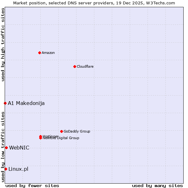 Market position of WebNIC vs. Linux.pl vs. A1 Makedonija