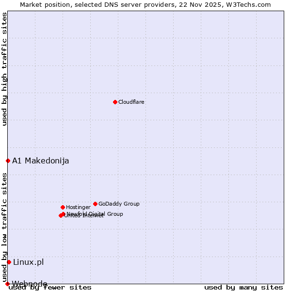Market position of Linux.pl vs. A1 Makedonija vs. Webnode