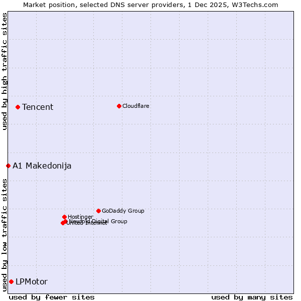 Market position of Tencent vs. LPMotor vs. A1 Makedonija