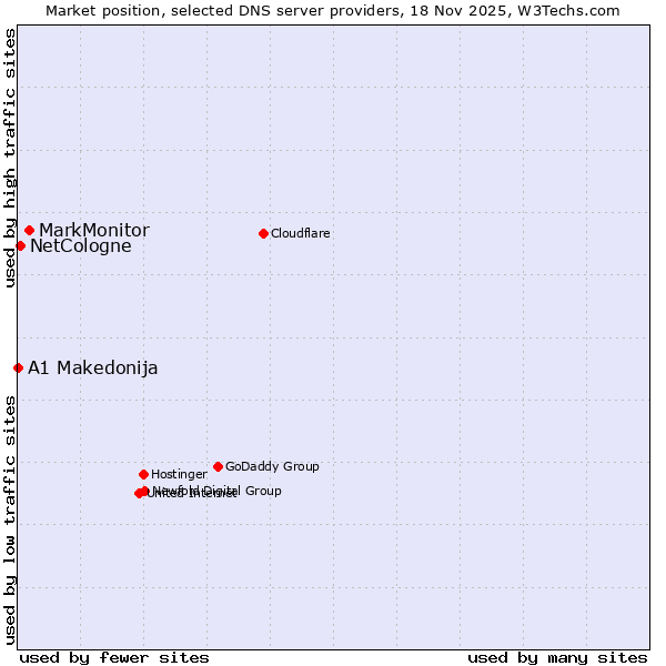 Market position of MarkMonitor vs. NetCologne vs. A1 Makedonija