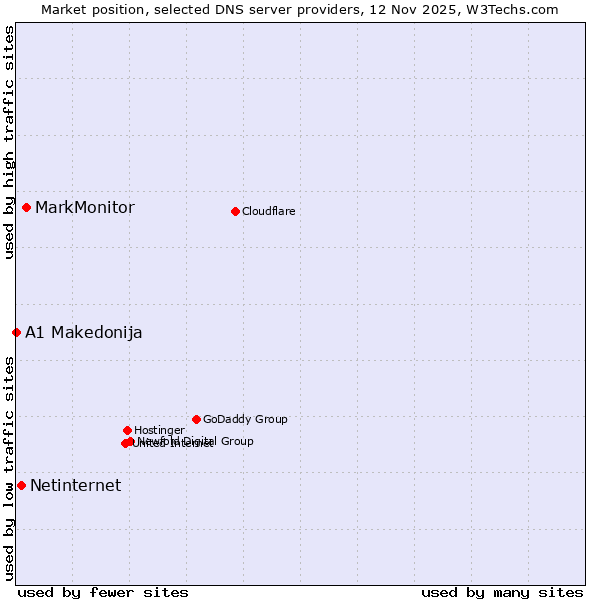 Market position of MarkMonitor vs. Netinternet vs. A1 Makedonija