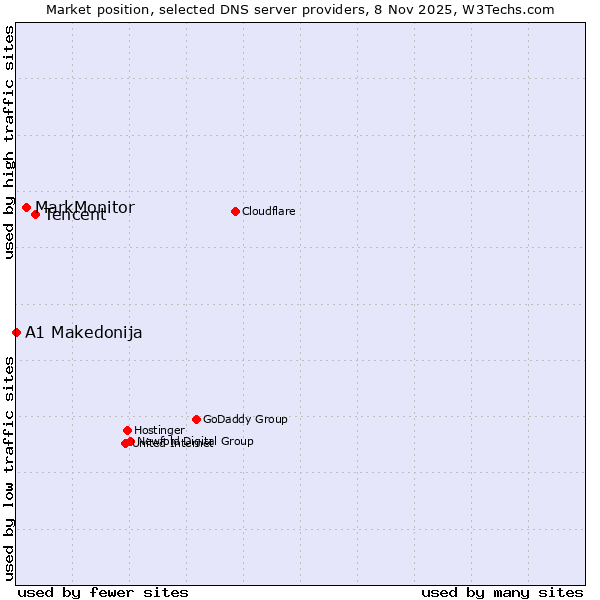 Market position of Tencent vs. MarkMonitor vs. A1 Makedonija
