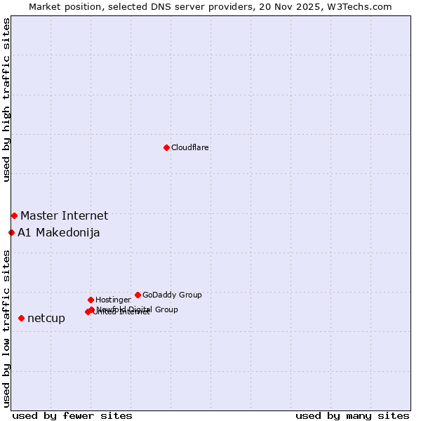 Market position of netcup vs. Master Internet vs. A1 Makedonija