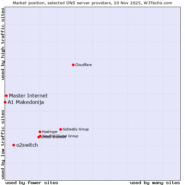 Market position of o2switch vs. Master Internet vs. A1 Makedonija