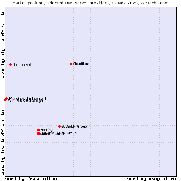 Market position of Tencent vs. Master Internet vs. A1 Makedonija