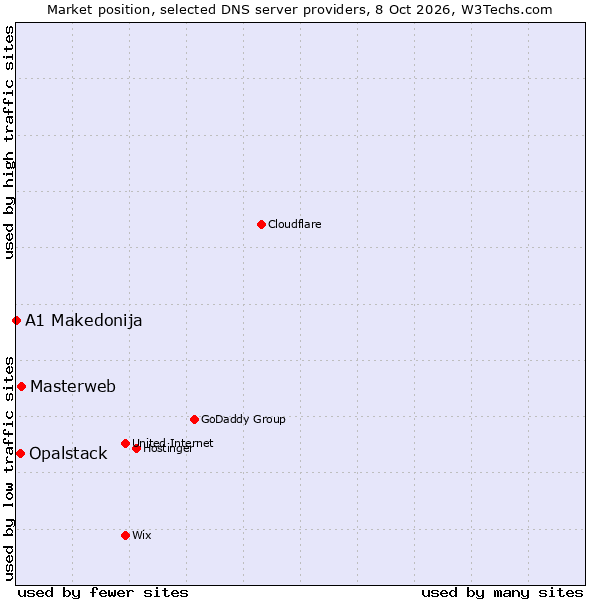 Market position of Masterweb vs. Opalstack vs. A1 Makedonija