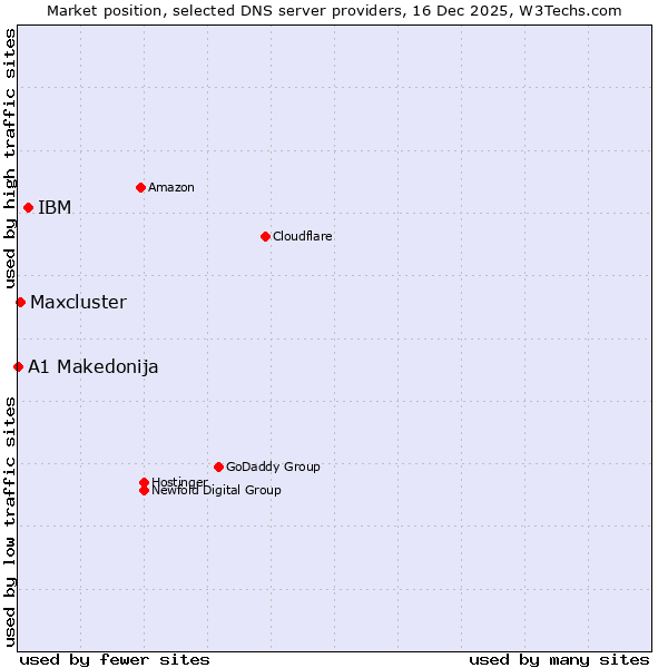 Market position of IBM vs. Maxcluster vs. A1 Makedonija