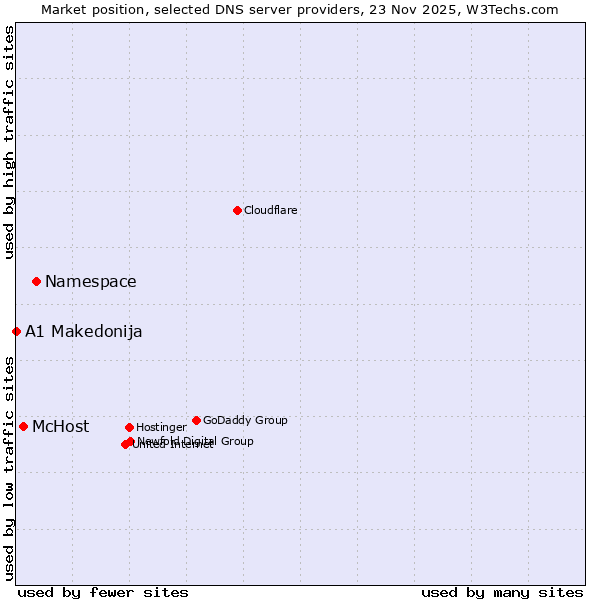 Market position of Namespace vs. McHost vs. A1 Makedonija