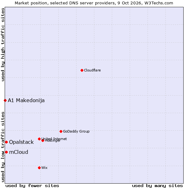 Market position of Opalstack vs. mCloud vs. A1 Makedonija