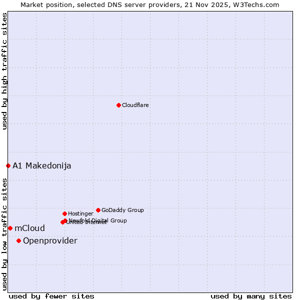 Market position of Openprovider vs. mCloud vs. A1 Makedonija