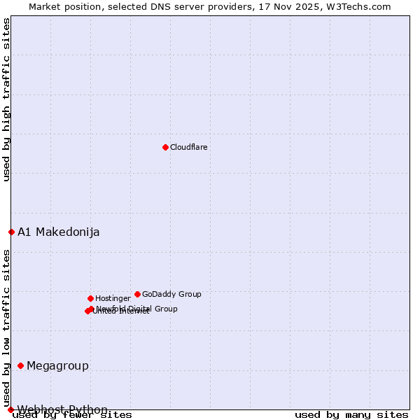 Market position of Megagroup vs. A1 Makedonija vs. Webhost Python