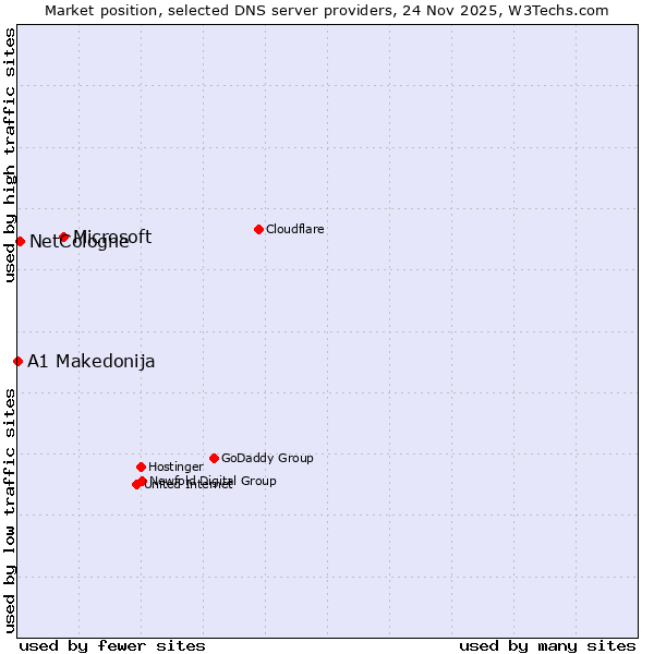 Market position of Microsoft vs. NetCologne vs. A1 Makedonija