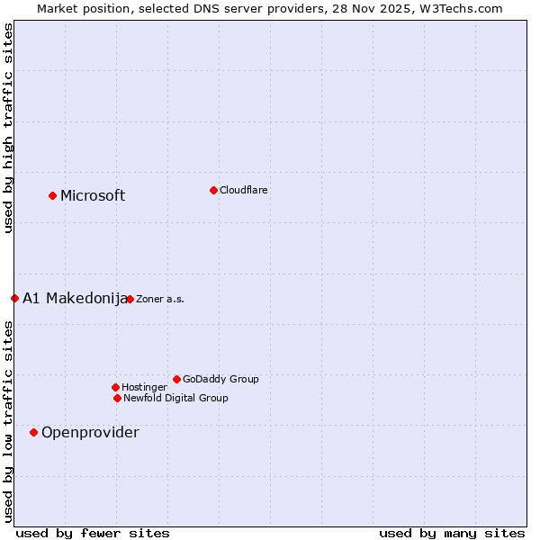 Market position of Microsoft vs. Openprovider vs. A1 Makedonija