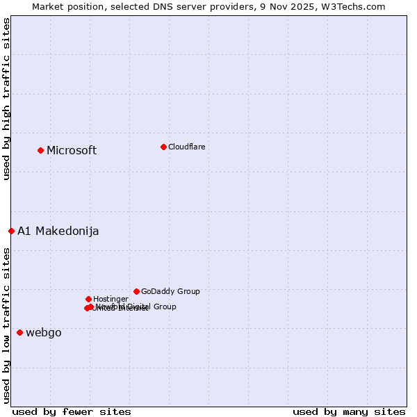 Market position of Microsoft vs. webgo vs. A1 Makedonija